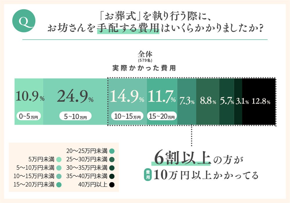 「お葬式」を執り行う際に、お坊さんを手配する費用はいくらかかりましたか？