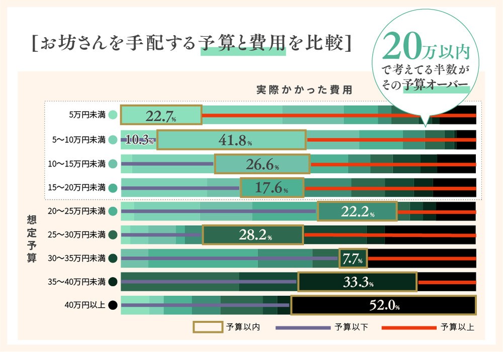 お坊さんを手配する予算と費用を比較
