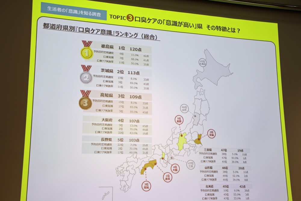 「口臭ケア意識」調査は都道府県により大きな差が