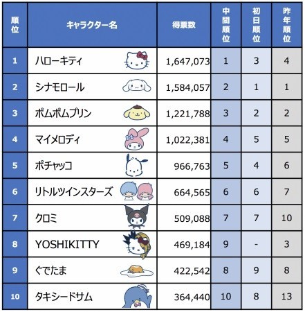 「2019年サンリオキャラクター大賞」トップ10