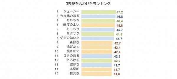 総合ランキング（1～15位）