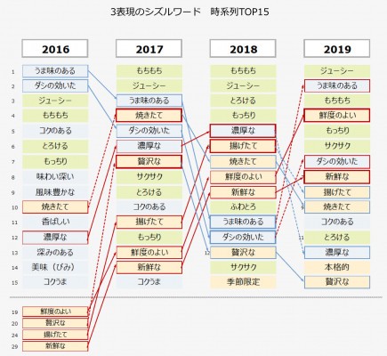 4年間の総合ランキング比較