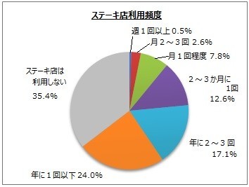 ステーキ店利用頻度
