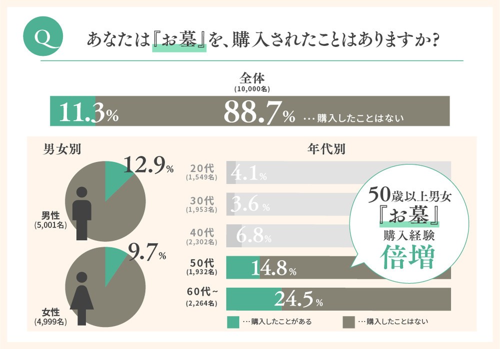 あなたは「お墓」を、購入されたことはありますか？