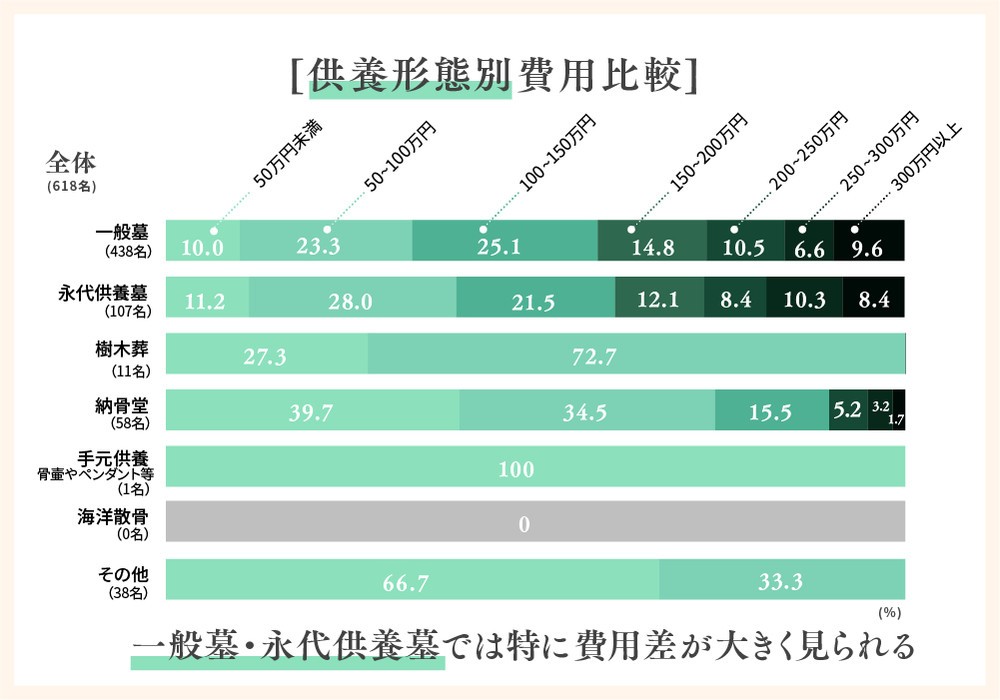 供養形態別費用比較