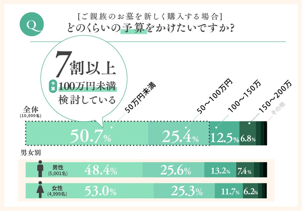 どのくらいの予算をかけたいですか？