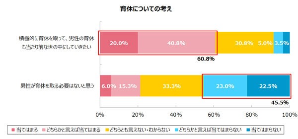 「育休についての考え」