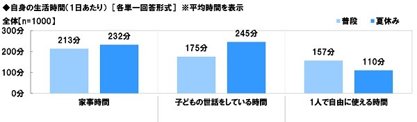 自身の生活時間（1日あたり、平均時間を表示）