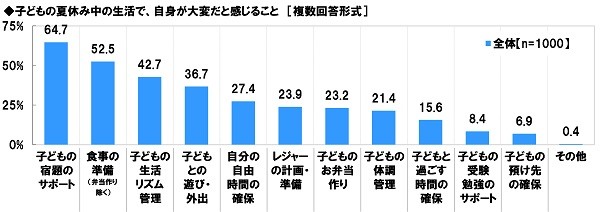 子どもの夏休み中の生活で、自身が大変だと感じること（複数回答）
