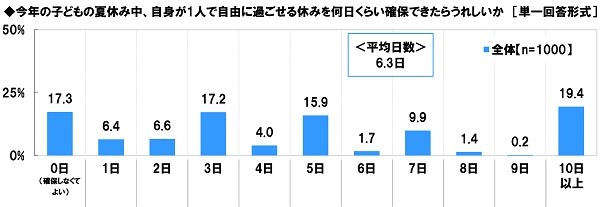 今年の子どもの夏休み中、自身が1人で自由に過ごせる休みを何日くらい確保できたら嬉しいか
