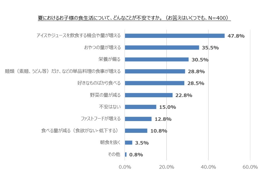 夏休みの子どもの食生活に不安の声