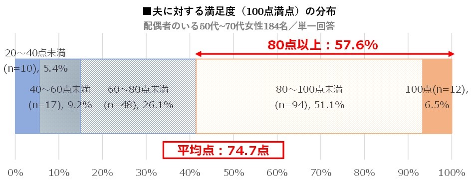 シニア女性の夫への満足度は？