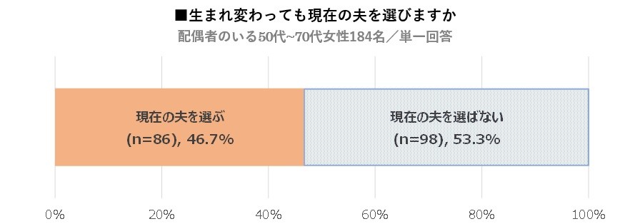 シニア女性の夫への満足度は？
