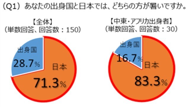 日本の夏は世界的にも過酷？