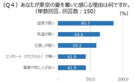 日本の夏は世界的にも過酷？