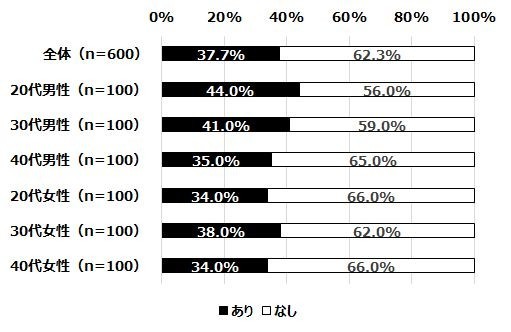 「出会いのきっかけが