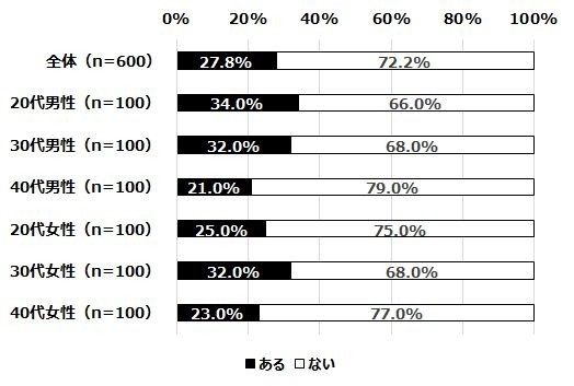 実際に会ったことがない人と恋愛目的で連絡を取った経験はありますか（単数回答）