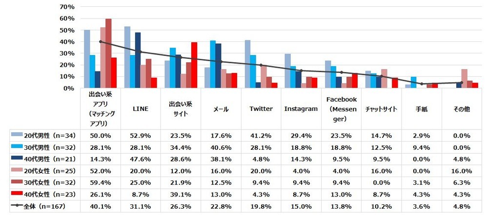 実際に会ったことがない人と恋愛目的でどのようなツールを使って連絡を取ったことがありますか（複数回答）
