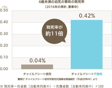 警視庁「チャイルドシート使用有無別交通事故関連統計」