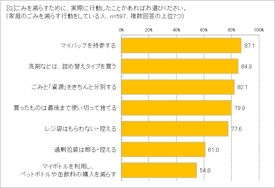 家庭ごみを減らすための行動