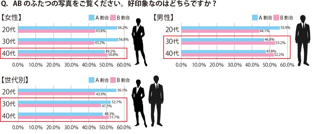 ABふたつの写真のうち、好印象なのはどちらか