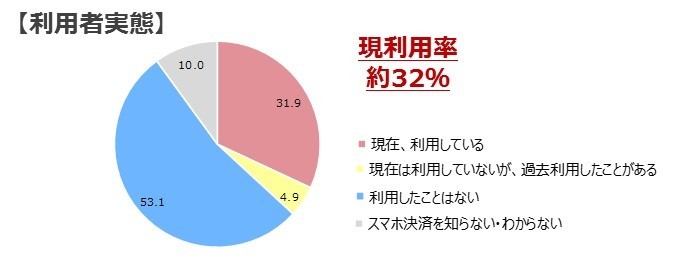 スマホ決済の利用状況(1)