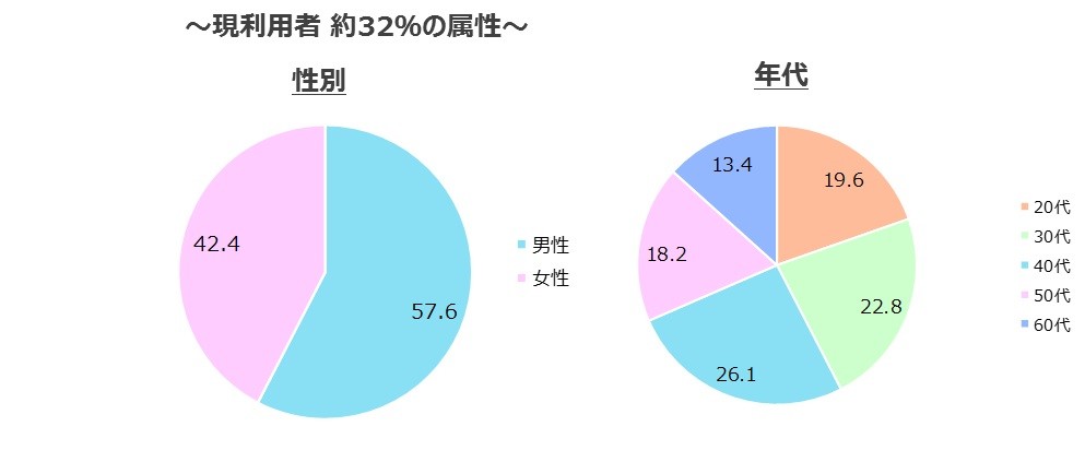スマホ決済の利用状況(2)