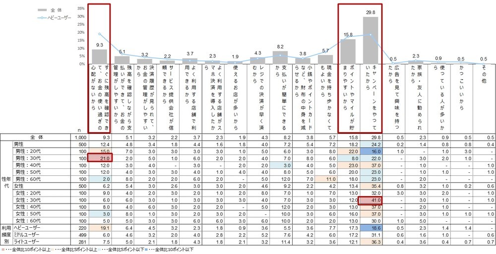 スマホ決済の利用を始めた理由