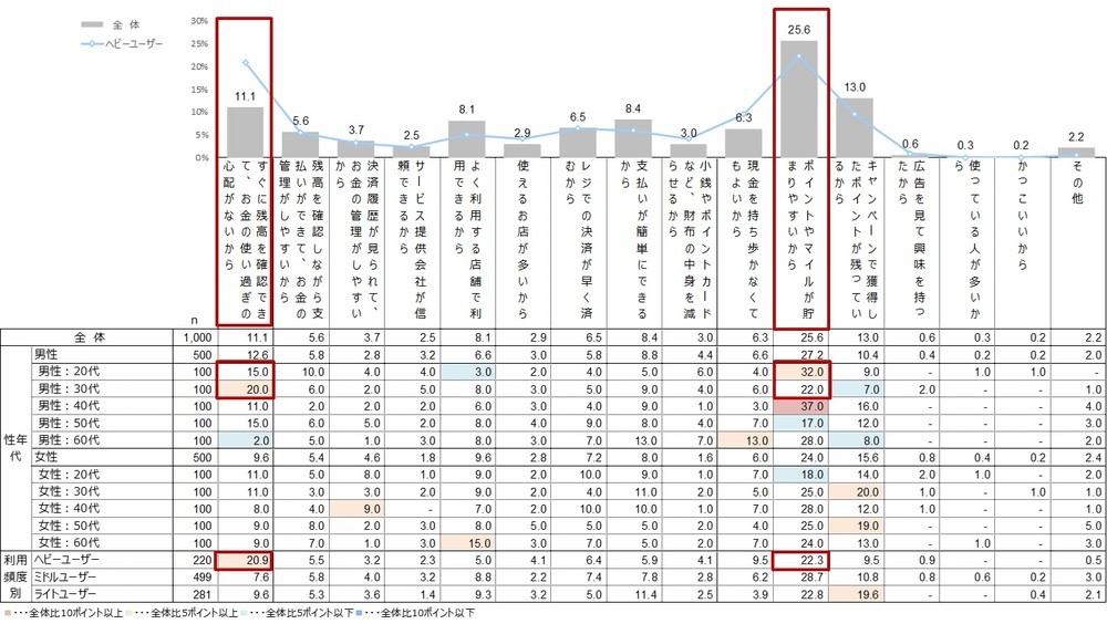 スマホ決済の利用を継続している理由
