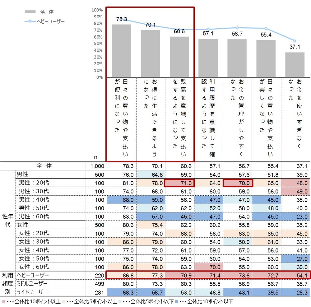 スマホ決済の利用を始めてからの生活の変化