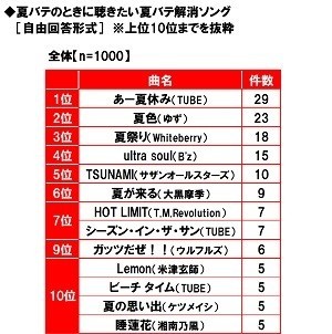 「夏バテのときに聴きたい夏バテ解消ソング」