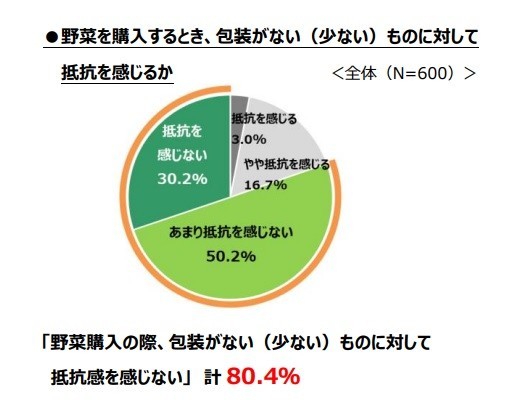 「野菜を購入するとき、包装がない（少ない）ものに対して抵抗を感じるか
