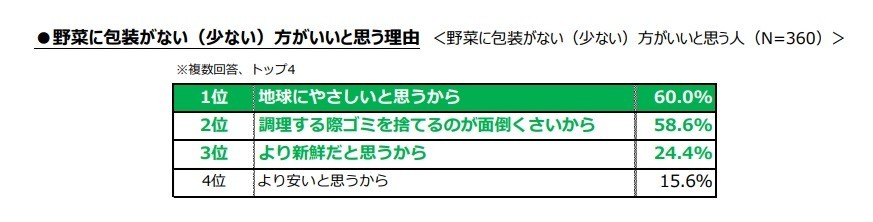 「野菜に包装がない（少ない）方がいいと思う理由」
 