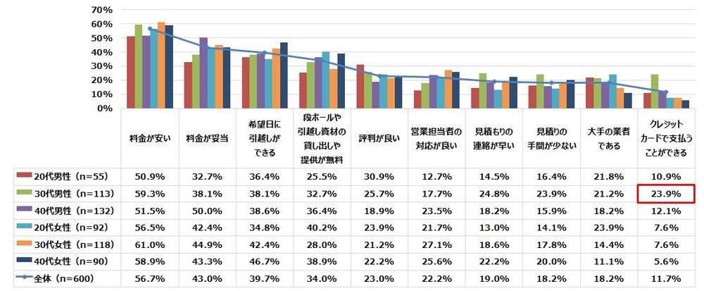 直近の引っ越しで、業者を選ぶ際に重視した点