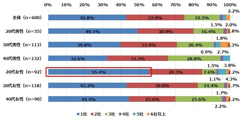 引っ越しの見積もりを取った後に、比較検討した社数