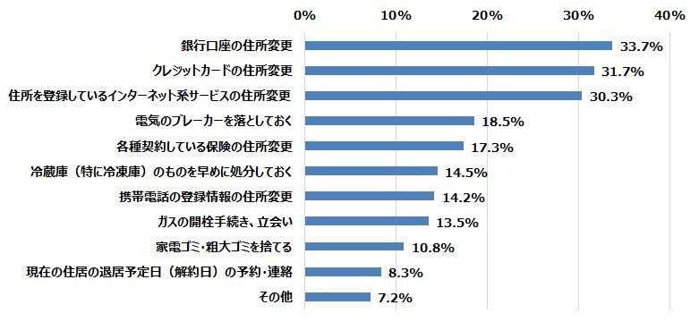 引っ越しをするときに忘れがちなこと