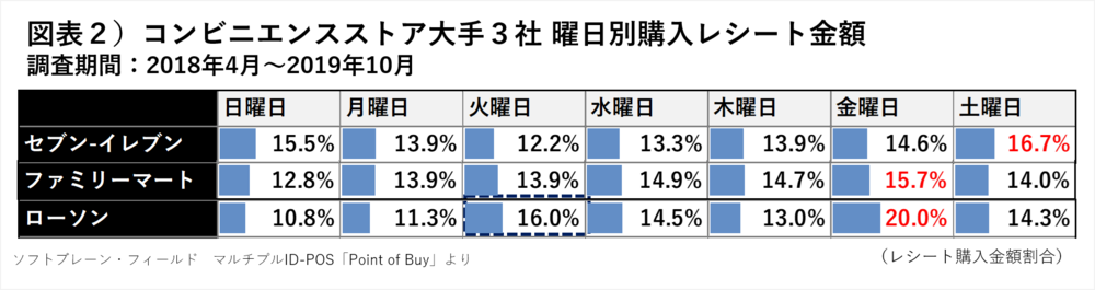 コンビニエンスストア大手3社 曜日別購入レシート金額