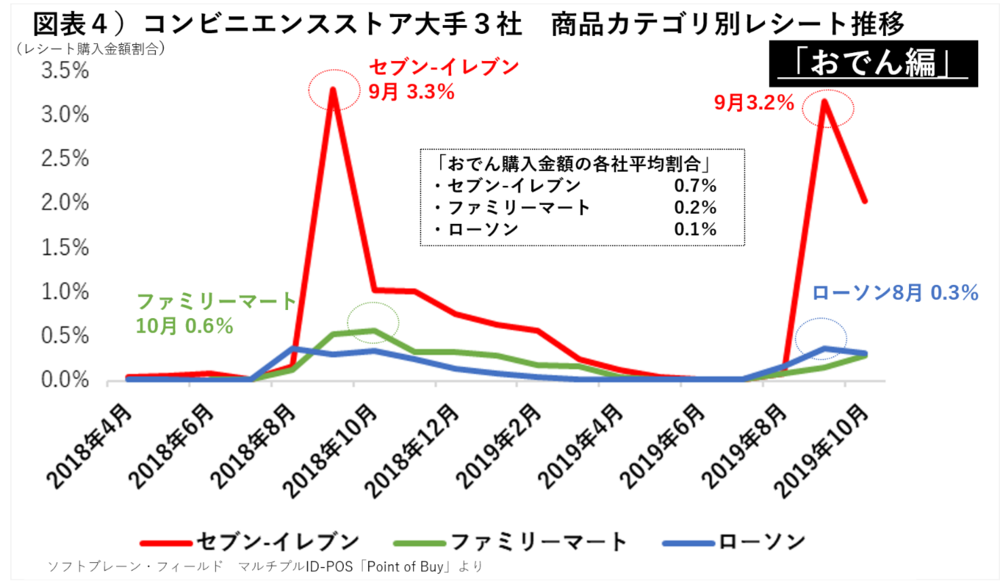 コンビニエンスストア大手3社 商品カテゴリ別レシート推移（おでん編）