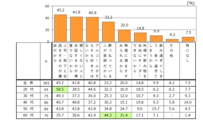 あなたが「忘年会」が好きではない理由をお答えください（複数回答）