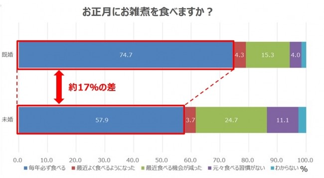 お正月にお雑煮を食べる人の割合（既婚・未婚別）