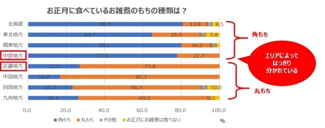 お雑煮の「もち」の地域差