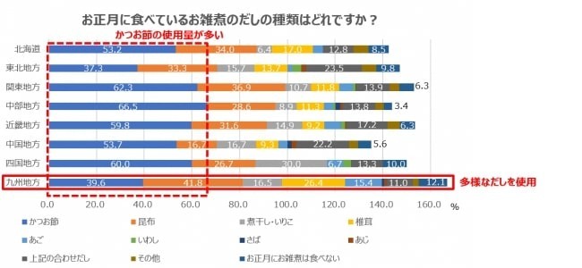 お雑煮のダシの地域差