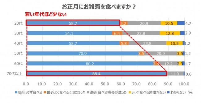 お正月にお雑煮を食べる人の割合（年代別）