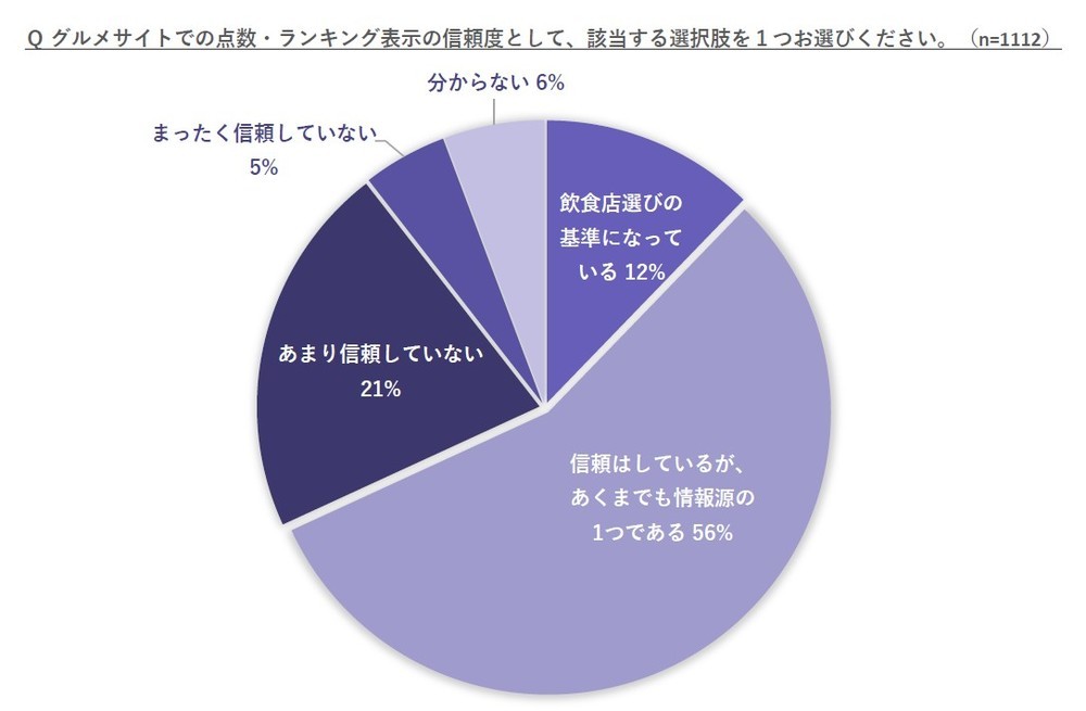 グルメサイトでの点数・ランキング表示の信頼度