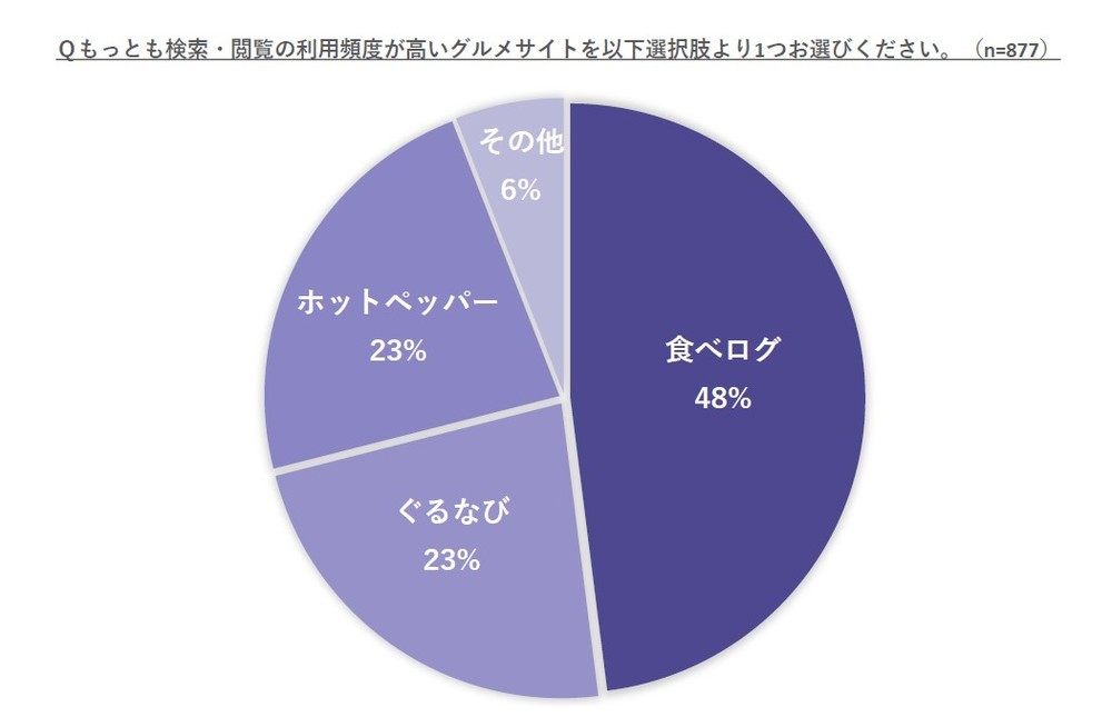 もっとも検索・閲覧の利用頻度が高いグルメサイト
