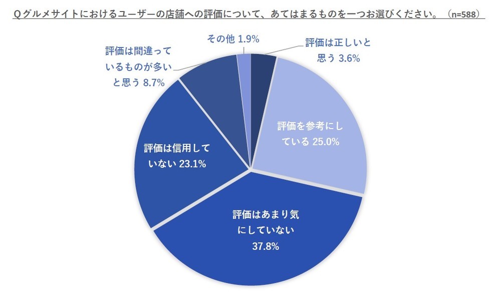 グルメサイトにおけるユーザーの店舗への評価について