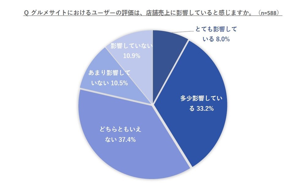 グルメサイトにおけるユーザーの評価は、店舗売り上げに影響していると感じるか
