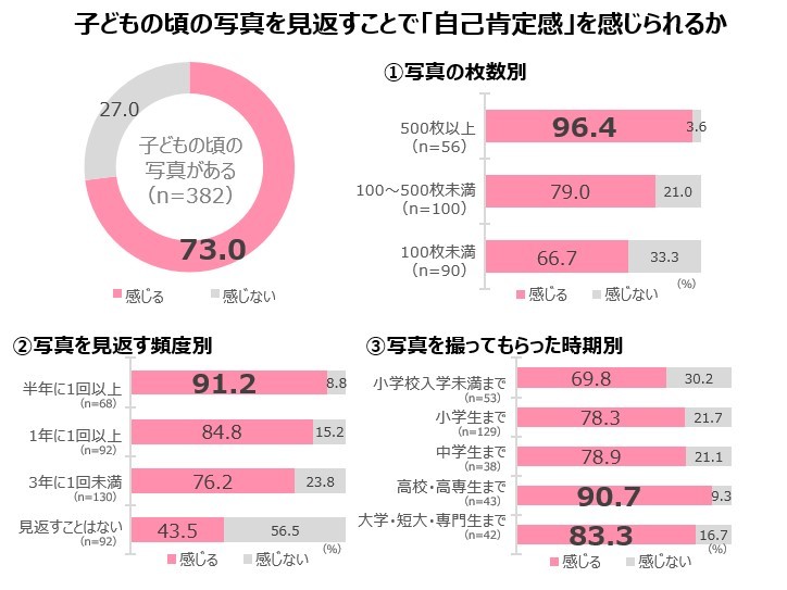 子どもの頃の写真が多いほど「自己肯定感」「親への感謝」につながる（調査から）
