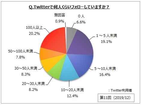 ツイッターで何人くらいフォローしていますか？