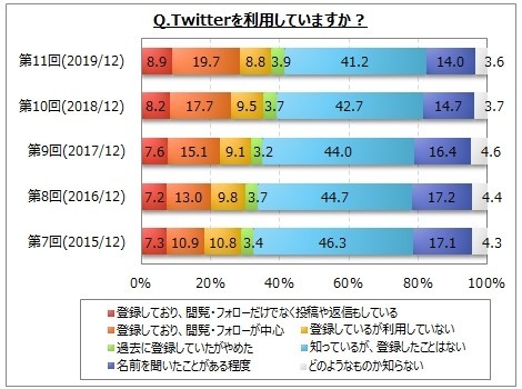 ツイッターを利用していますか？